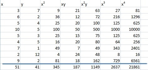 Which equation is the quadratic regression equation for the data shown in the table-example-2