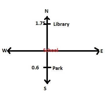 The library is 1.75 miles directly north from the school. The park is 0.6 miles directly-example-1