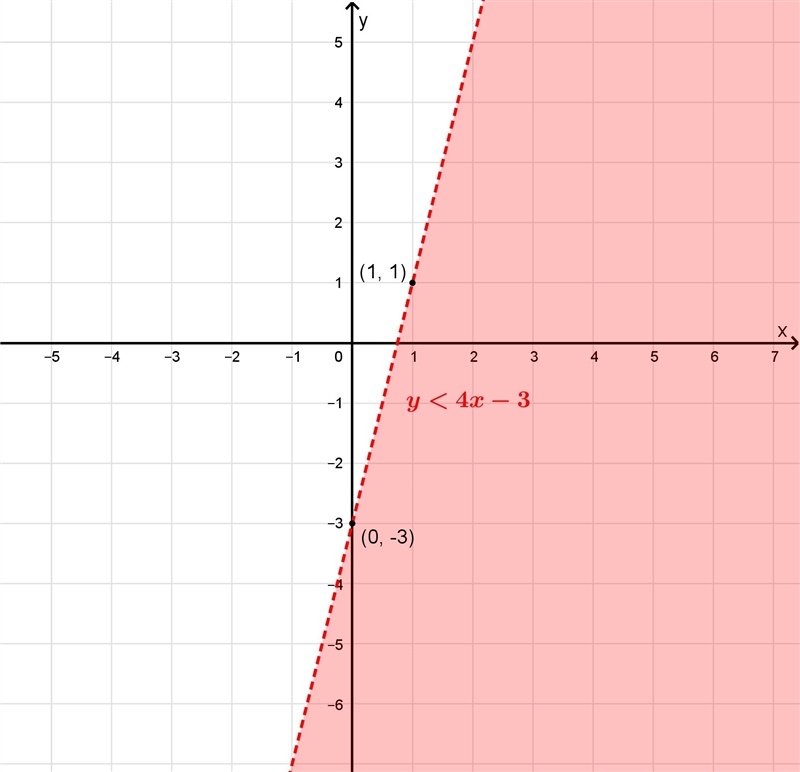 Graph y<4x−3 . Which one is it? 1, 2, 3, or 4-example-1