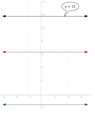 A line that is parallel to y=12 has slope m=-example-1