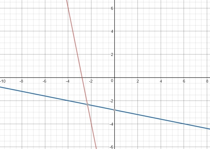 What is the inverse and then graph the function and its inverse f(×)=-5n-14-example-1