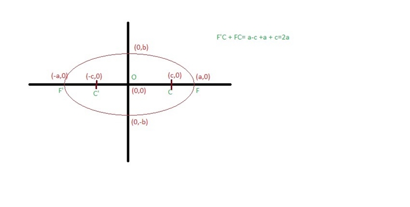 If you add the lengths of the focal radii of an ellipse, what other value will you-example-1