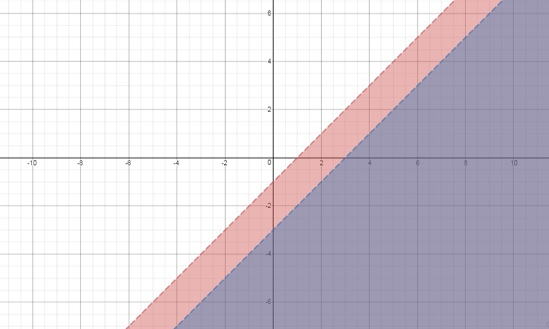 Which is true about the solution to the system of inequalities shown? y < x – 1 y-example-1