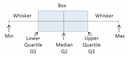 What type of graph organizes data into 4 groups of equal size, and is often used to-example-1