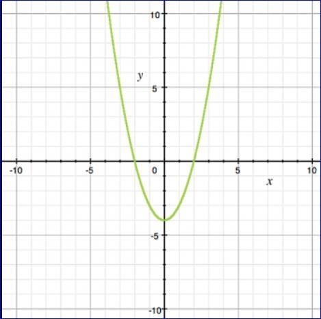 Which graph represents the parent function of y=x^2 −5? I believe it'd be the second-example-1