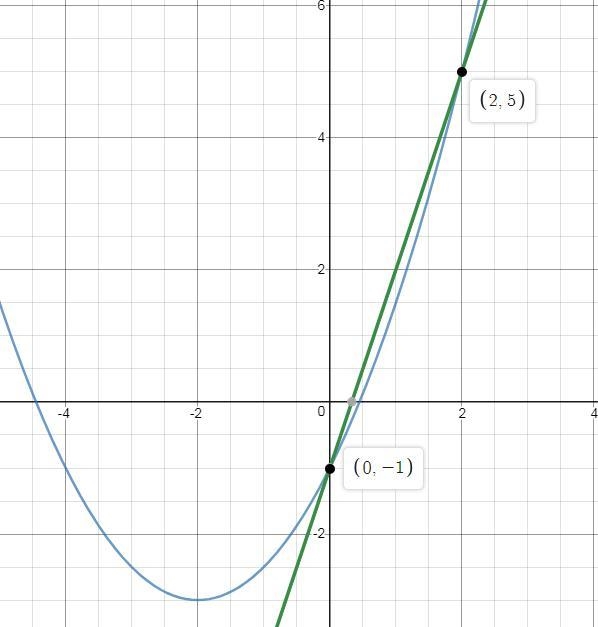 Solve the following system. y = (1/2)x 2 + 2x - 1 and 3x - y = 1 The solutions are-example-1