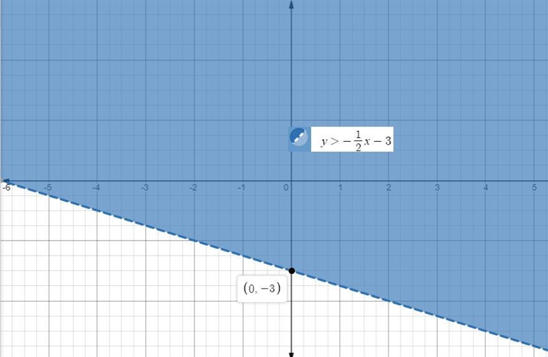 Which shows the graph of a solution set of y>-1/2x–3-example-1