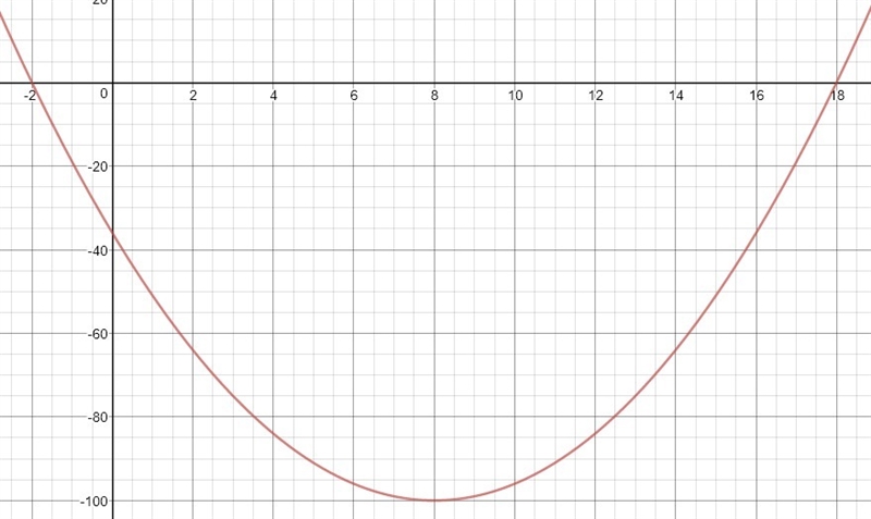 (x+2)(x-18)=0 FIND THE SOLUTIONS OF THE EQUATION-example-1