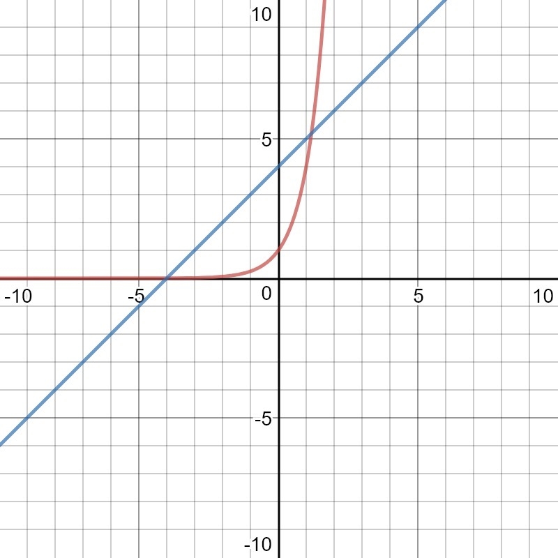 Plot the data for the functions f(x) and g(x) on a grid-example-1