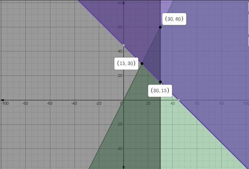 A graph represents the feasible region for the system: y is less than or equal to-example-1