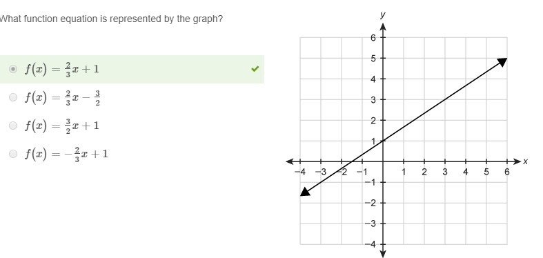 What function equation is represented by the graph? f(x)=3/2x+1 f(x)=−2/3x+1 f(x)=2/3x-example-1