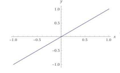 If you shift the linear parent function, f(x)=x, down 7 units what is the equation-example-1