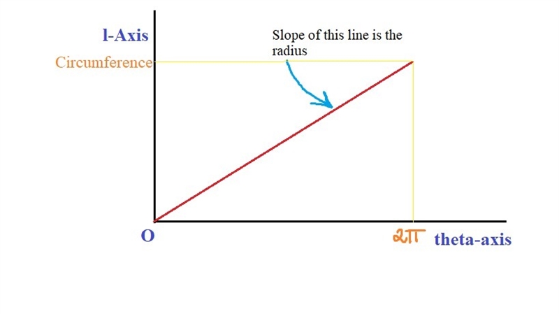 Which graph correctly represents the relationship between arc length and the measure-example-2