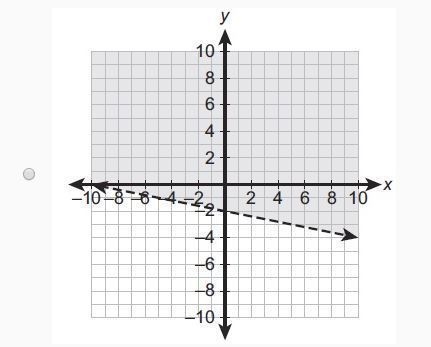 Which is the graph of the inequality? 5y + x > -10?-example-1