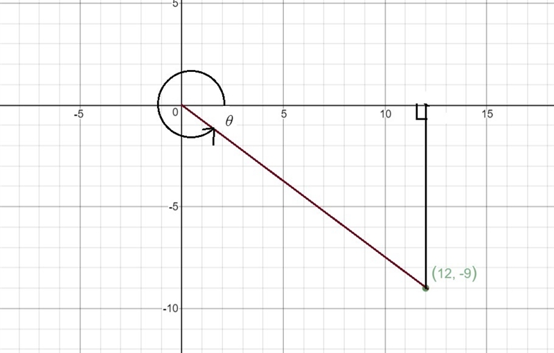 If a vertical line is dropped from the x-axis to the point (12, –9) in the diagram-example-1