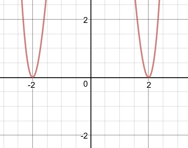 Find the zeros of the function and state their multiplicities y=x^4-8x^2+16 May someone-example-1