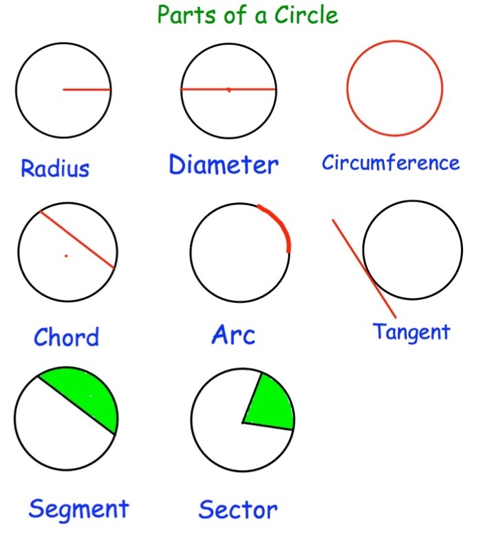 Which of the following best describes the circumference of a circle? A. The distance-example-1