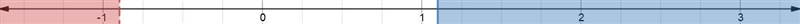 Plot the inequality on the number line. Explain why you chose those endpoints and-example-1