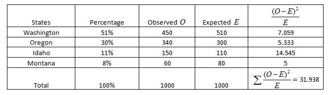 Perform the indicated goodness-of-fit test. ​Among the four northwestern states, Washington-example-1