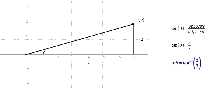 Direction angle of (7,2) to the nearest tenth degree-example-1