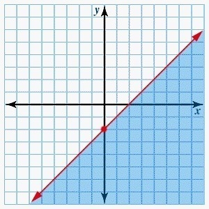 Graph the following inequality and then select the correct graph below. x - y - 2 ≥ 0-example-1