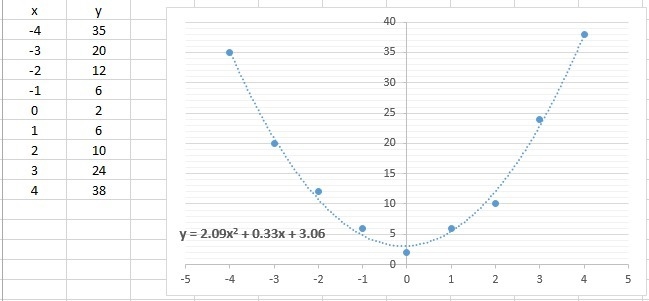 What is the quadratic regression equation that fits these data? A. y = 12.09 • 1.01x-example-1