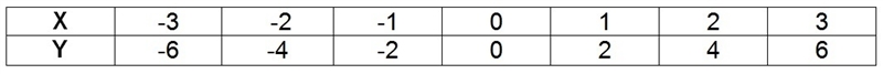 Use the T-table below to determine 3 solutions to this equation: y = 2x-example-1