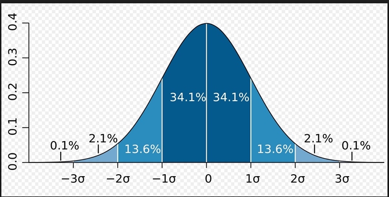 Suppose a normal distribution has a mean of 98 and a standard deviation of 6. What-example-1