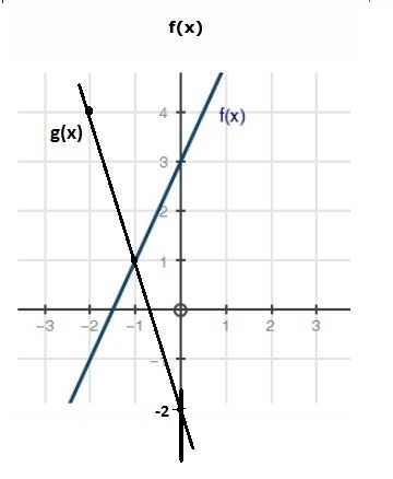 Bob is analyzing two linear functions, f(x) and g(x). Will they intersect? (1 point-example-1