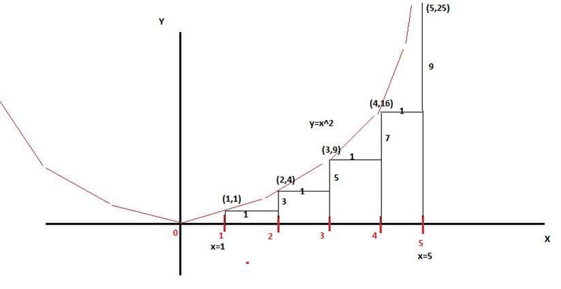 Estimate the area under the curve f(x) = x2 from x = 1 to x = 5 by using four inscribed-example-2