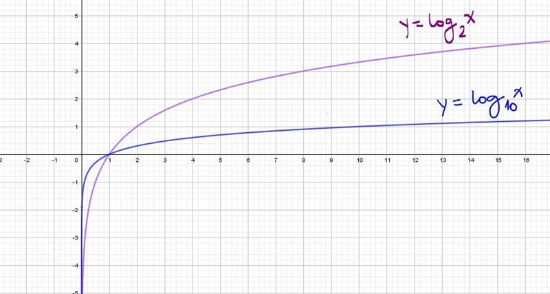 How can logarithms be graphed with different bases? How do transformations affect-example-1