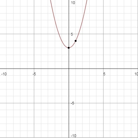 Vertex(0,3) point(1,4)-example-1