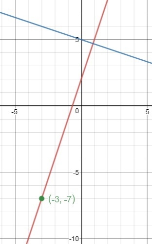 Find the slope and y-intercept of the line that is perpendicular to y=-1/3+5 and passes-example-1