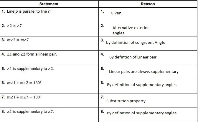 50 Points. 1. Provide reasons for the proof. Given: Line p is parallel to line r. Prove-example-1