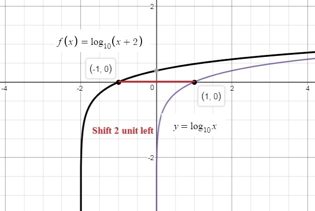 Which graph represents the function f(x) = log10(x + 2)?-example-1