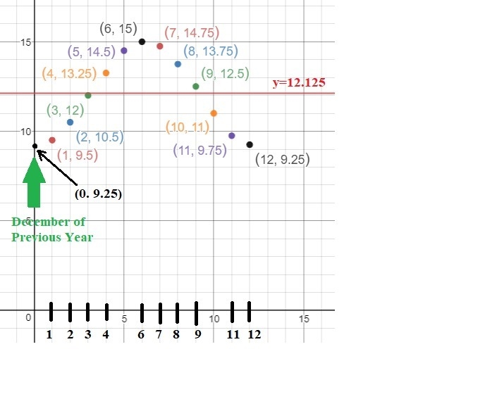 The data in the table represents the average number of daylight hours each month in-example-1