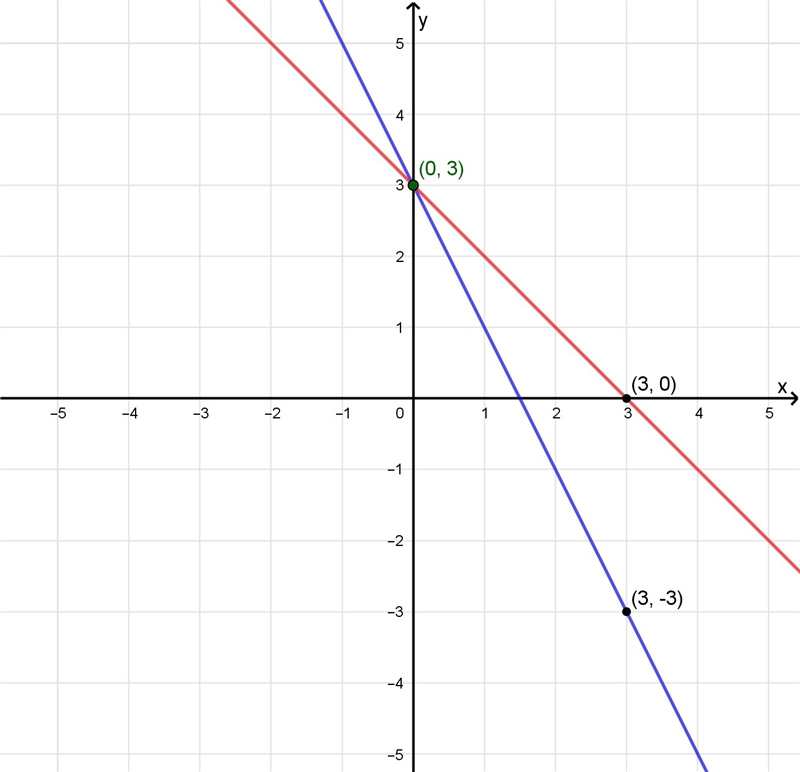 Use the graph method to solve the system of linear equations: 2x + y = 3 and x + y-example-1