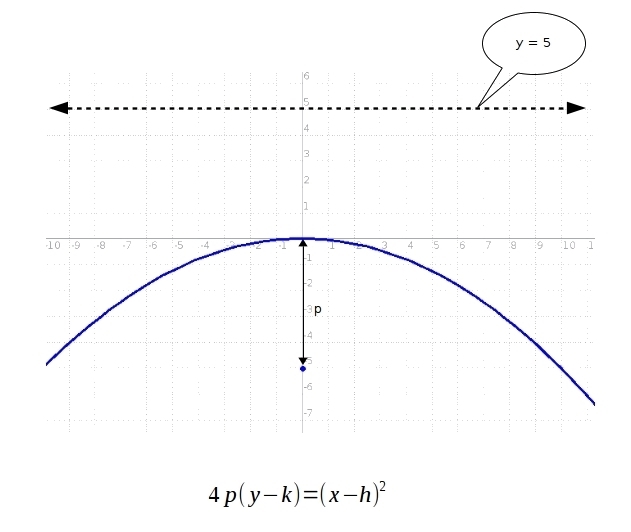 Write an equation for a parabola in which the set of all points in the plane are equidistant-example-1