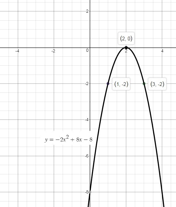 Find the equation of the parabola that passes through the points 1. 0,5 2,-3 -1,12 2. 2,0 3,-2 1,-2-example-2