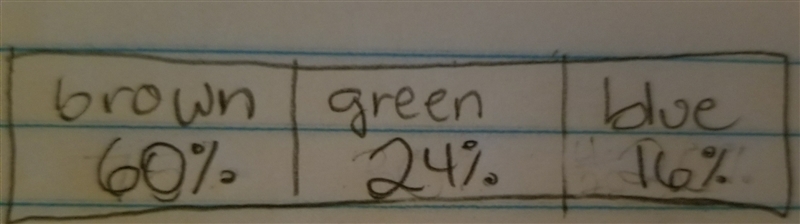 Your teacher took a survey of student’s eye colors. She found that 15 students have-example-1