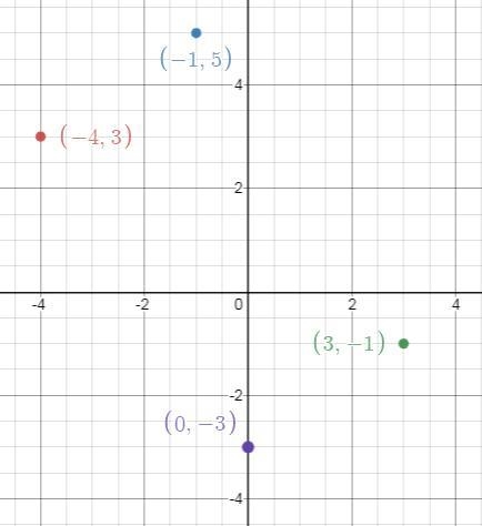 The coordinates of the vertices of a rectangle are (−4, 3) , (−1, 5) , (3, −1) , and-example-1