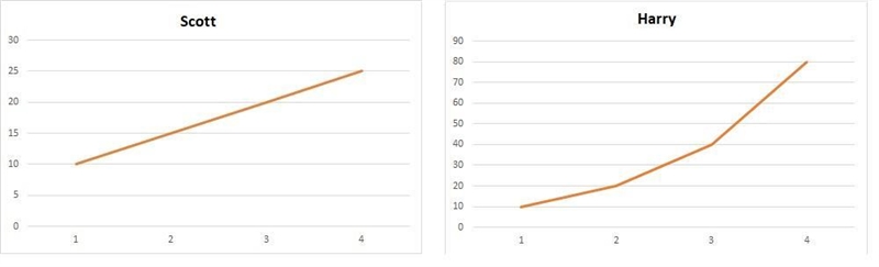 Scott and Harry went cycling every day. They increased the number of minutes of cycling-example-1