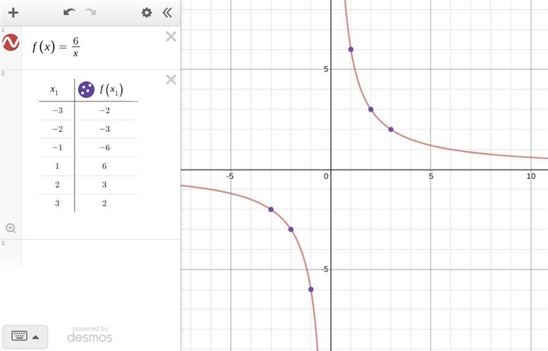 Graph the function y = 6/x . Draw a chart to show the ordered pairs that are on the-example-1