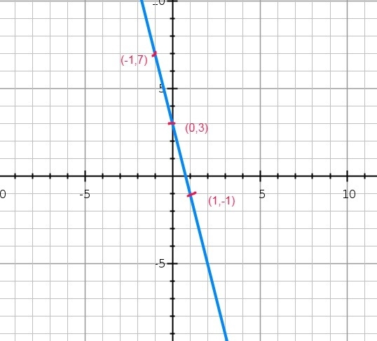 Graph the following lines and using the graph determine several values of x for which-example-1