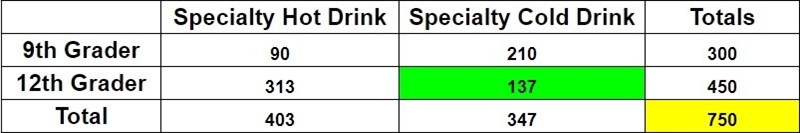 A random survey of 9th and 12th grade students was taken regarding the type of drink-example-1