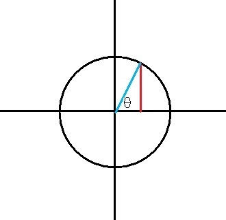 In two or more complete sentences, describe why the range of y = sin(x) is -1 ≤ y-example-1