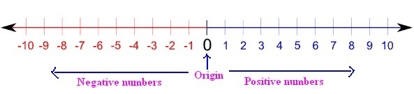 Which rule is true for the horizontal number line? A. All negative numbers are located-example-1