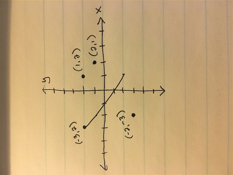 The graph of an equation is shown below based on the graph which of the following-example-1