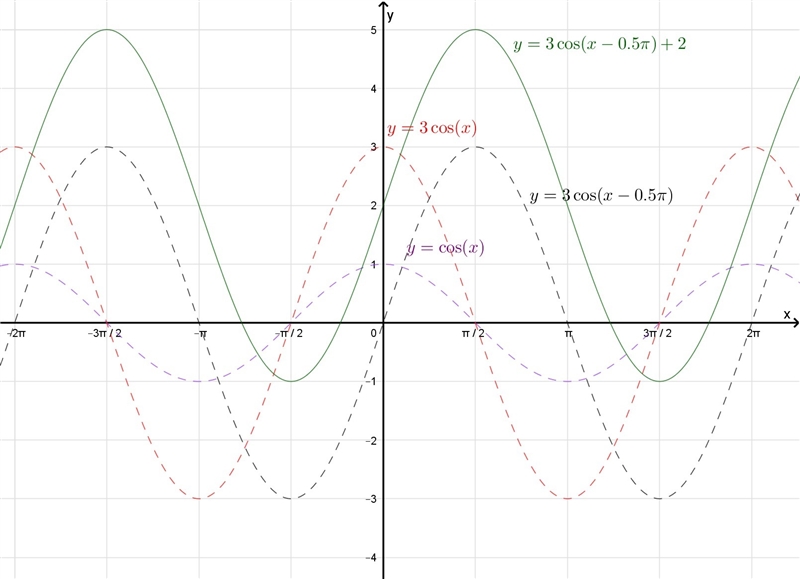 Find the following equation of the graph. Please help!-example-5