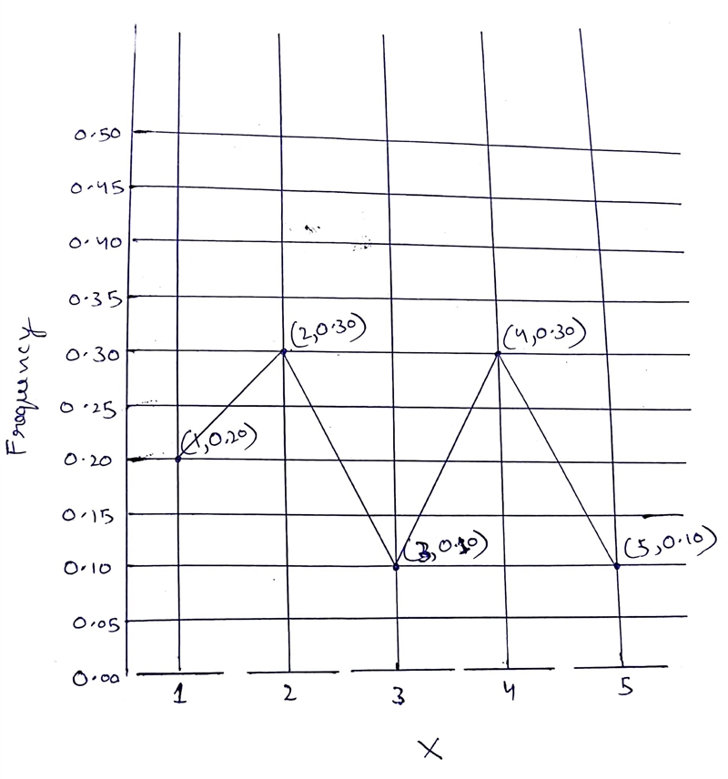 Create a bar graph by dragging the sliders on the horizontal axis to represent the-example-1